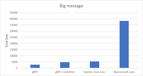 Performance results for big message