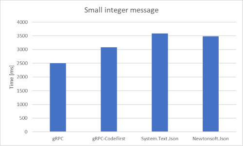 Performance results for small message with integers