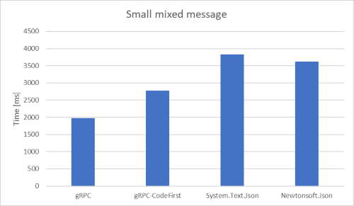 Performance results for small message with mixed data types