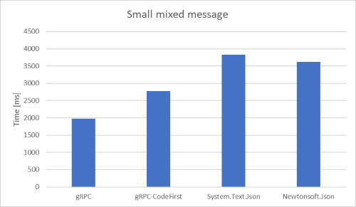 grpc vs http benchmark